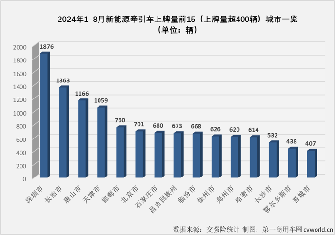 【第一商用車網(wǎng) 原創(chuàng)】自2024年6月份起，新能源重卡市場(chǎng)整體銷量已連續(xù)3個(gè)月超過6000輛。這其中，新能源牽引車市場(chǎng)已連續(xù)3個(gè)月銷量超過4000輛，表現(xiàn)最為搶眼。