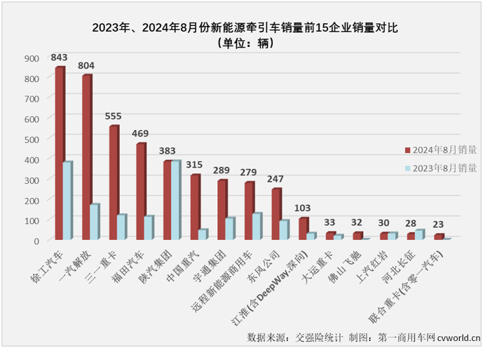 【第一商用車(chē)網(wǎng) 原創(chuàng)】自2024年6月份起，新能源重卡市場(chǎng)整體銷(xiāo)量已連續(xù)3個(gè)月超過(guò)6000輛。這其中，新能源牽引車(chē)市場(chǎng)已連續(xù)3個(gè)月銷(xiāo)量超過(guò)4000輛，表現(xiàn)最為搶眼。