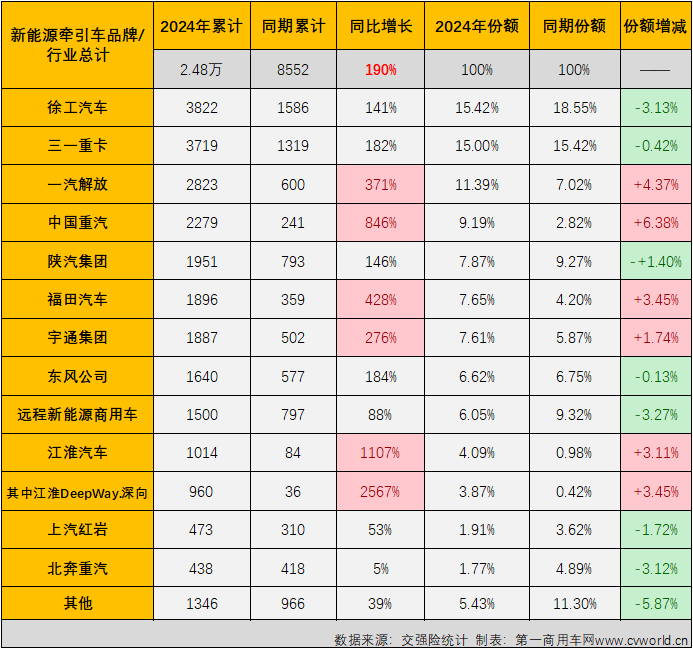 【第一商用車網(wǎng) 原創(chuàng)】自2024年6月份起，新能源重卡市場(chǎng)整體銷量已連續(xù)3個(gè)月超過(guò)6000輛。這其中，新能源牽引車市場(chǎng)已連續(xù)3個(gè)月銷量超過(guò)4000輛，表現(xiàn)最為搶眼。