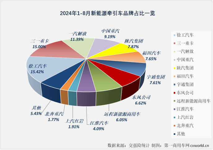 【第一商用車網(wǎng) 原創(chuàng)】自2024年6月份起，新能源重卡市場整體銷量已連續(xù)3個月超過6000輛。這其中，新能源牽引車市場已連續(xù)3個月銷量超過4000輛，表現(xiàn)最為搶眼。