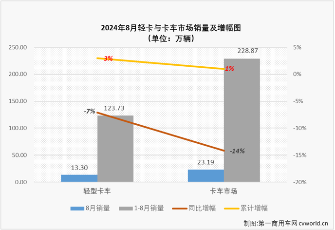 【第一商用車(chē)網(wǎng) 原創(chuàng)】8月份，卡車(chē)市場(chǎng)銷(xiāo)量繼續(xù)走低，整體銷(xiāo)量同比下降了14%，重卡、微卡等細(xì)分市場(chǎng)同比降幅均達(dá)到兩位數(shù)，作為卡車(chē)市場(chǎng)占比最大的細(xì)分領(lǐng)域，輕卡市場(chǎng)在8月份自然不能幸免于“降”。