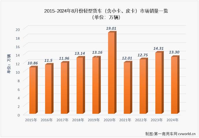 【第一商用車網(wǎng) 原創(chuàng)】8月份，卡車市場銷量繼續(xù)走低，整體銷量同比下降了14%，重卡、微卡等細(xì)分市場同比降幅均達(dá)到兩位數(shù)，作為卡車市場占比最大的細(xì)分領(lǐng)域，輕卡市場在8月份自然不能幸免于“降”。