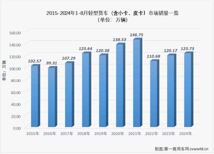 【第一商用車(chē)網(wǎng) 原創(chuàng)】8月份，卡車(chē)市場(chǎng)銷(xiāo)量繼續(xù)走低，整體銷(xiāo)量同比下降了14%，重卡、微卡等細(xì)分市場(chǎng)同比降幅均達(dá)到兩位數(shù)，作為卡車(chē)市場(chǎng)占比最大的細(xì)分領(lǐng)域，輕卡市場(chǎng)在8月份自然不能幸免于“降”。