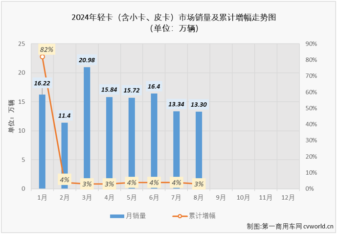 【第一商用車網(wǎng) 原創(chuàng)】8月份，卡車市場銷量繼續(xù)走低，整體銷量同比下降了14%，重卡、微卡等細(xì)分市場同比降幅均達(dá)到兩位數(shù)，作為卡車市場占比最大的細(xì)分領(lǐng)域，輕卡市場在8月份自然不能幸免于“降”。