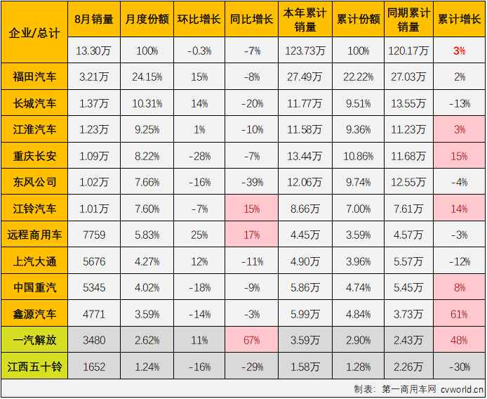 【第一商用車(chē)網(wǎng) 原創(chuàng)】8月份，卡車(chē)市場(chǎng)銷(xiāo)量繼續(xù)走低，整體銷(xiāo)量同比下降了14%，重卡、微卡等細(xì)分市場(chǎng)同比降幅均達(dá)到兩位數(shù)，作為卡車(chē)市場(chǎng)占比最大的細(xì)分領(lǐng)域，輕卡市場(chǎng)在8月份自然不能幸免于“降”。