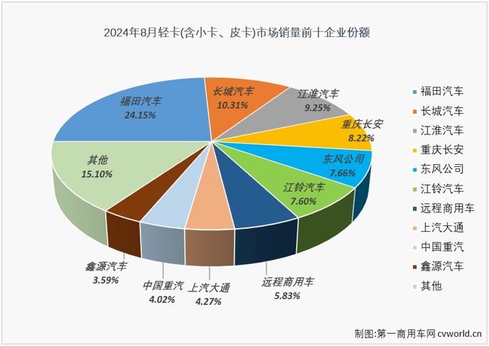 【第一商用車網(wǎng) 原創(chuàng)】8月份，卡車市場銷量繼續(xù)走低，整體銷量同比下降了14%，重卡、微卡等細(xì)分市場同比降幅均達(dá)到兩位數(shù)，作為卡車市場占比最大的細(xì)分領(lǐng)域，輕卡市場在8月份自然不能幸免于“降”。