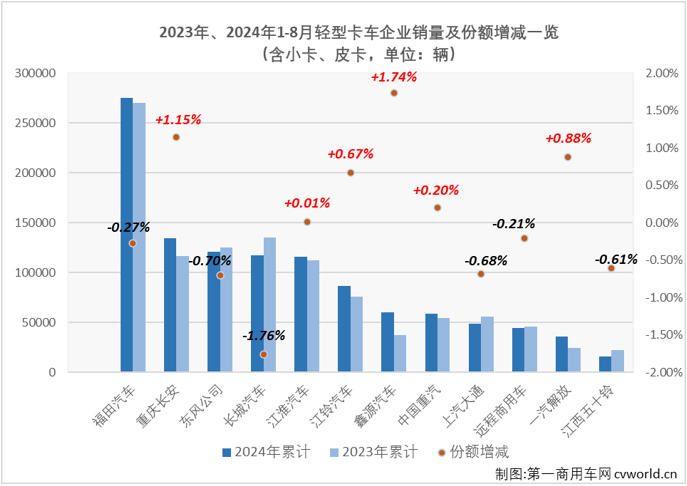 【第一商用車網(wǎng) 原創(chuàng)】8月份，卡車市場(chǎng)銷量繼續(xù)走低，整體銷量同比下降了14%，重卡、微卡等細(xì)分市場(chǎng)同比降幅均達(dá)到兩位數(shù)，作為卡車市場(chǎng)占比最大的細(xì)分領(lǐng)域，輕卡市場(chǎng)在8月份自然不能幸免于“降”。