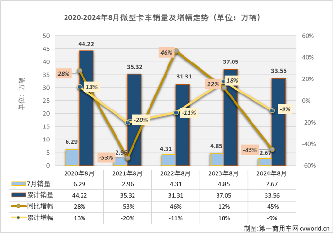 【第一商用車網(wǎng) 原創(chuàng)】2024年一季度，微卡收獲了卡車市場(chǎng)唯一的“3連增”，4-7月，微卡又遭遇了卡車市場(chǎng)唯一的“4連降”。