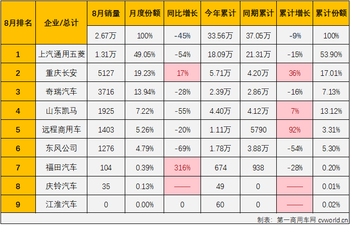 【第一商用車網(wǎng) 原創(chuàng)】2024年一季度，微卡收獲了卡車市場唯一的“3連增”，4-7月，微卡又遭遇了卡車市場唯一的“4連降”。