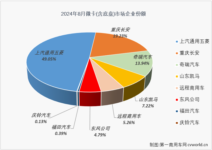 【第一商用車網(wǎng) 原創(chuàng)】2024年一季度，微卡收獲了卡車市場唯一的“3連增”，4-7月，微卡又遭遇了卡車市場唯一的“4連降”。