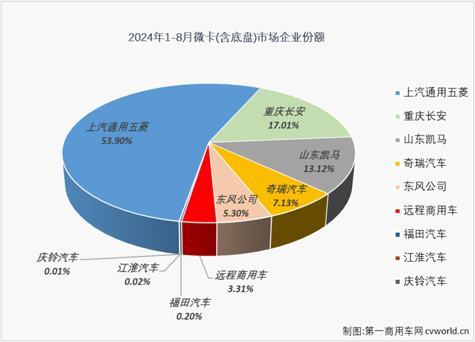 【第一商用車網(wǎng) 原創(chuàng)】2024年一季度，微卡收獲了卡車市場唯一的“3連增”，4-7月，微卡又遭遇了卡車市場唯一的“4連降”。