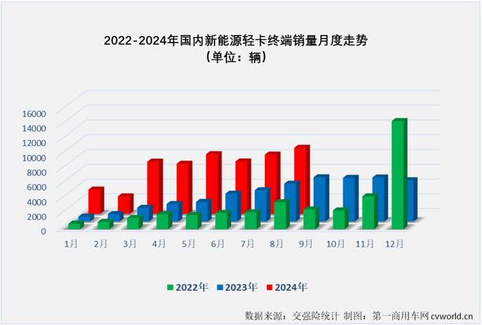 【第一商用車網(wǎng) 原創(chuàng) 】自2024年3月份起，我國新能源輕卡市場一直保持6000輛以上高水準(zhǔn)，5月份和7月份銷量均超過8000輛，市場穩(wěn)步向好的趨勢非常明顯。8月份，新能源輕卡繼續(xù)增長懸念不大，更大的懸念在于能否繼續(xù)保持超8000輛的超高水準(zhǔn)？答案是肯定的。