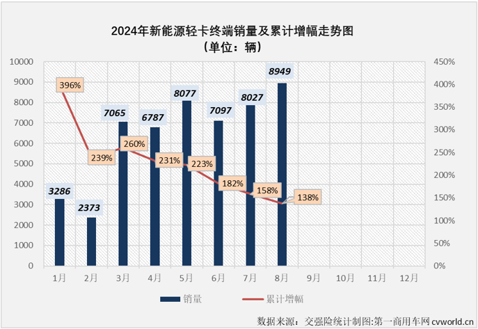 【第一商用車網(wǎng) 原創(chuàng) 】自2024年3月份起，我國新能源輕卡市場一直保持6000輛以上高水準，5月份和7月份銷量均超過8000輛，市場穩(wěn)步向好的趨勢非常明顯。8月份，新能源輕卡繼續(xù)增長懸念不大，更大的懸念在于能否繼續(xù)保持超8000輛的超高水準？答案是肯定的。