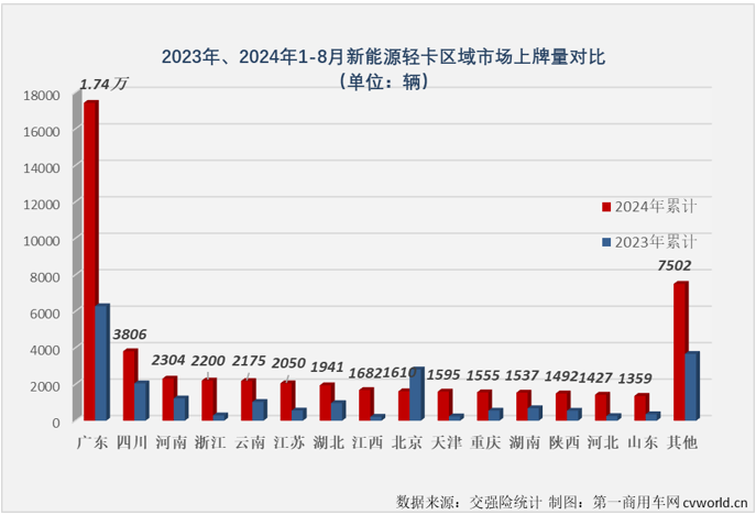 【第一商用車網(wǎng) 原創(chuàng) 】自2024年3月份起，我國新能源輕卡市場一直保持6000輛以上高水準，5月份和7月份銷量均超過8000輛，市場穩(wěn)步向好的趨勢非常明顯。8月份，新能源輕卡繼續(xù)增長懸念不大，更大的懸念在于能否繼續(xù)保持超8000輛的超高水準？答案是肯定的。