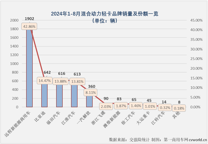 【第一商用車網(wǎng) 原創(chuàng) 】自2024年3月份起，我國(guó)新能源輕卡市場(chǎng)一直保持6000輛以上高水準(zhǔn)，5月份和7月份銷量均超過(guò)8000輛，市場(chǎng)穩(wěn)步向好的趨勢(shì)非常明顯。8月份，新能源輕卡繼續(xù)增長(zhǎng)懸念不大，更大的懸念在于能否繼續(xù)保持超8000輛的超高水準(zhǔn)？答案是肯定的。