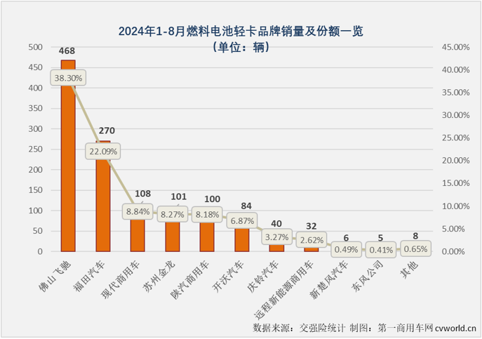 【第一商用車網(wǎng) 原創(chuàng) 】自2024年3月份起，我國新能源輕卡市場一直保持6000輛以上高水準(zhǔn)，5月份和7月份銷量均超過8000輛，市場穩(wěn)步向好的趨勢非常明顯。8月份，新能源輕卡繼續(xù)增長懸念不大，更大的懸念在于能否繼續(xù)保持超8000輛的超高水準(zhǔn)？答案是肯定的。