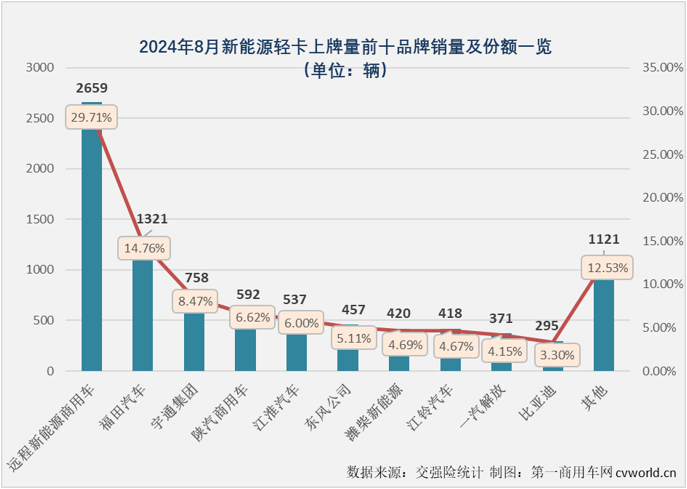 【第一商用車網(wǎng) 原創(chuàng) 】自2024年3月份起，我國新能源輕卡市場一直保持6000輛以上高水準(zhǔn)，5月份和7月份銷量均超過8000輛，市場穩(wěn)步向好的趨勢非常明顯。8月份，新能源輕卡繼續(xù)增長懸念不大，更大的懸念在于能否繼續(xù)保持超8000輛的超高水準(zhǔn)？答案是肯定的。