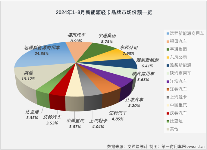 【第一商用車網(wǎng) 原創(chuàng) 】自2024年3月份起，我國新能源輕卡市場一直保持6000輛以上高水準(zhǔn)，5月份和7月份銷量均超過8000輛，市場穩(wěn)步向好的趨勢非常明顯。8月份，新能源輕卡繼續(xù)增長懸念不大，更大的懸念在于能否繼續(xù)保持超8000輛的超高水準(zhǔn)？答案是肯定的。