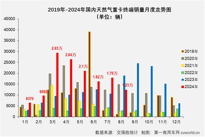 【第一商用車(chē)網(wǎng) 原創(chuàng)】天然氣重卡市場(chǎng)本輪自2022年12月開(kāi)始的超長(zhǎng)連增紀(jì)錄，最終定格在“20連增”。2024年8月份，國(guó)內(nèi)天然氣重卡市場(chǎng)銷(xiāo)售1.23萬(wàn)輛，環(huán)比、同比均出現(xiàn)下滑。