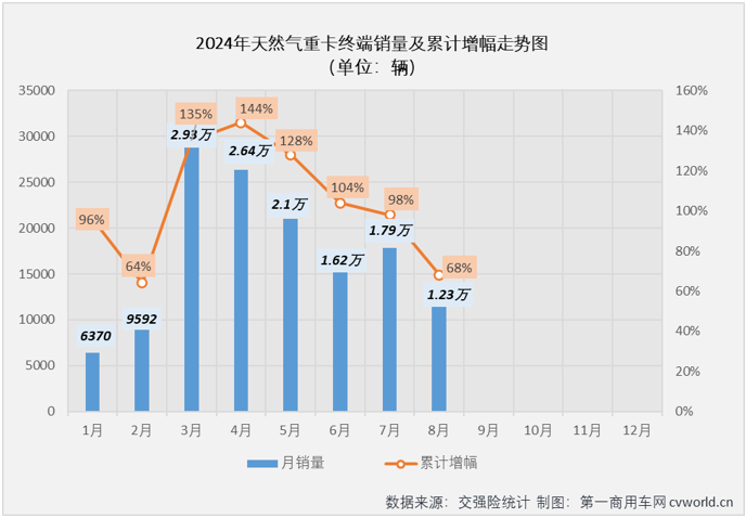 【第一商用車網(wǎng) 原創(chuàng)】天然氣重卡市場(chǎng)本輪自2022年12月開始的超長(zhǎng)連增紀(jì)錄，最終定格在“20連增”。2024年8月份，國(guó)內(nèi)天然氣重卡市場(chǎng)銷售1.23萬輛，環(huán)比、同比均出現(xiàn)下滑。