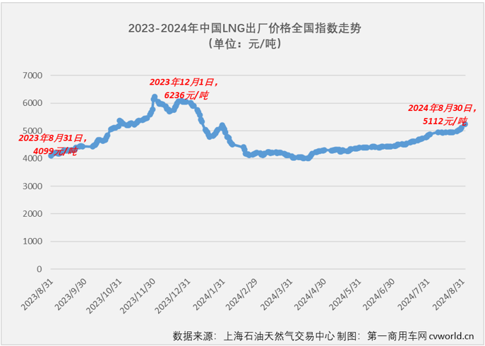 【第一商用車網(wǎng) 原創(chuàng)】天然氣重卡市場(chǎng)本輪自2022年12月開始的超長(zhǎng)連增紀(jì)錄，最終定格在“20連增”。2024年8月份，國(guó)內(nèi)天然氣重卡市場(chǎng)銷售1.23萬(wàn)輛，環(huán)比、同比均出現(xiàn)下滑。