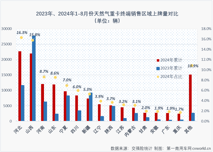 【第一商用車網(wǎng) 原創(chuàng)】天然氣重卡市場本輪自2022年12月開始的超長連增紀(jì)錄，最終定格在“20連增”。2024年8月份，國內(nèi)天然氣重卡市場銷售1.23萬輛，環(huán)比、同比均出現(xiàn)下滑。