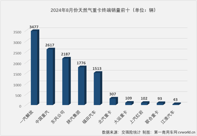 【第一商用車(chē)網(wǎng) 原創(chuàng)】天然氣重卡市場(chǎng)本輪自2022年12月開(kāi)始的超長(zhǎng)連增紀(jì)錄，最終定格在“20連增”。2024年8月份，國(guó)內(nèi)天然氣重卡市場(chǎng)銷(xiāo)售1.23萬(wàn)輛，環(huán)比、同比均出現(xiàn)下滑。