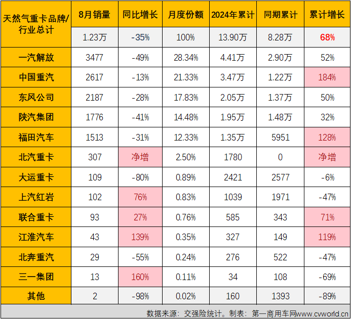 【第一商用車網(wǎng) 原創(chuàng)】天然氣重卡市場(chǎng)本輪自2022年12月開始的超長(zhǎng)連增紀(jì)錄，最終定格在“20連增”。2024年8月份，國(guó)內(nèi)天然氣重卡市場(chǎng)銷售1.23萬輛，環(huán)比、同比均出現(xiàn)下滑。