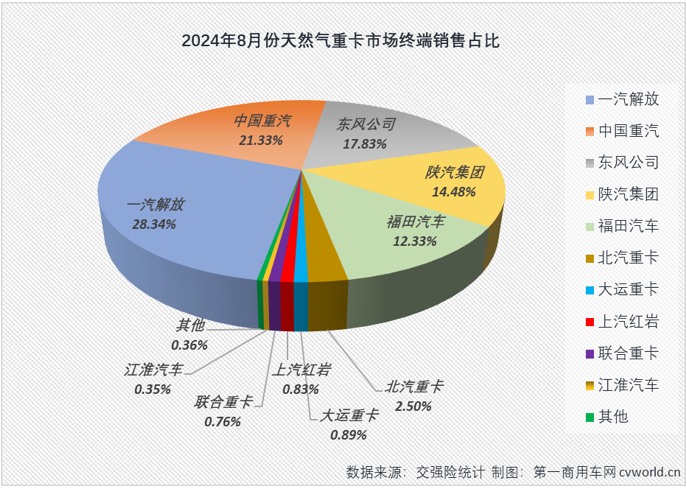 【第一商用車網(wǎng) 原創(chuàng)】天然氣重卡市場(chǎng)本輪自2022年12月開(kāi)始的超長(zhǎng)連增紀(jì)錄，最終定格在“20連增”。2024年8月份，國(guó)內(nèi)天然氣重卡市場(chǎng)銷售1.23萬(wàn)輛，環(huán)比、同比均出現(xiàn)下滑。