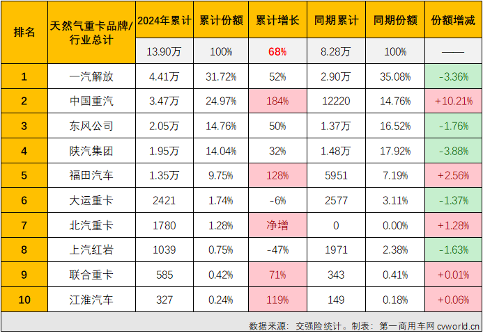 【第一商用車網(wǎng) 原創(chuàng)】天然氣重卡市場本輪自2022年12月開始的超長連增紀(jì)錄，最終定格在“20連增”。2024年8月份，國內(nèi)天然氣重卡市場銷售1.23萬輛，環(huán)比、同比均出現(xiàn)下滑。