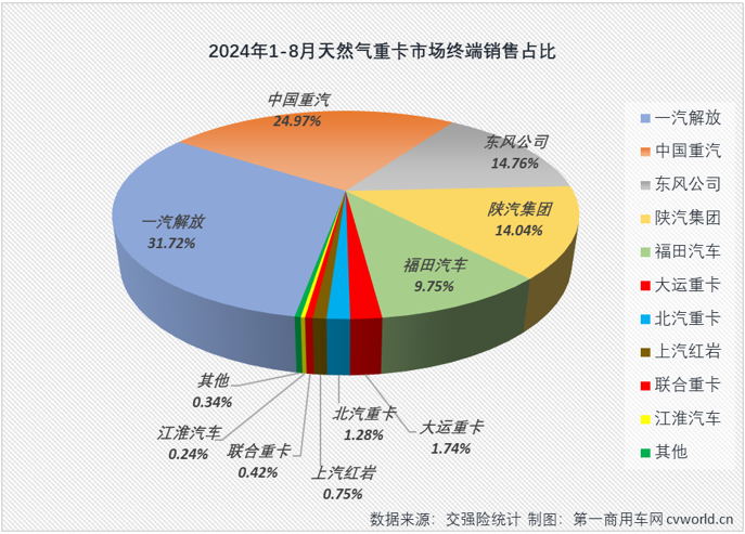 【第一商用車網(wǎng) 原創(chuàng)】天然氣重卡市場本輪自2022年12月開始的超長連增紀(jì)錄，最終定格在“20連增”。2024年8月份，國內(nèi)天然氣重卡市場銷售1.23萬輛，環(huán)比、同比均出現(xiàn)下滑。