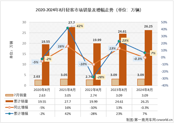 【第一商用車網(wǎng) 原創(chuàng)】2024年前8個月，輕客市場走出“5連增”+“3連降”的走勢，8月過后累計銷量同比增長7%，增量僅有1萬余輛，市場前景變得很難預(yù)測。