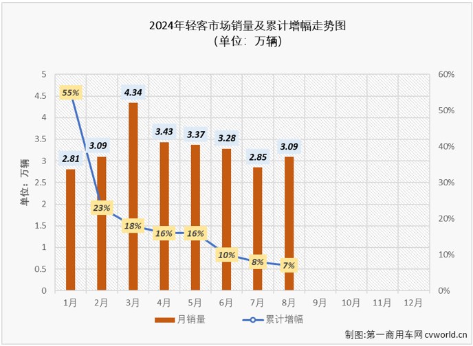 【第一商用車網(wǎng) 原創(chuàng)】2024年前8個(gè)月，輕客市場(chǎng)走出“5連增”+“3連降”的走勢(shì)，8月過后累計(jì)銷量同比增長(zhǎng)7%，增量?jī)H有1萬余輛，市場(chǎng)前景變得很難預(yù)測(cè)。