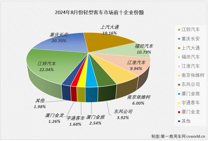 【第一商用車網(wǎng) 原創(chuàng)】2024年前8個(gè)月，輕客市場(chǎng)走出“5連增”+“3連降”的走勢(shì)，8月過后累計(jì)銷量同比增長7%，增量僅有1萬余輛，市場(chǎng)前景變得很難預(yù)測(cè)。