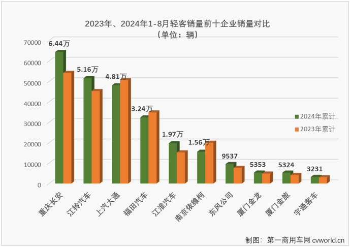 【第一商用車網(wǎng) 原創(chuàng)】2024年前8個月，輕客市場走出“5連增”+“3連降”的走勢，8月過后累計銷量同比增長7%，增量僅有1萬余輛，市場前景變得很難預(yù)測。