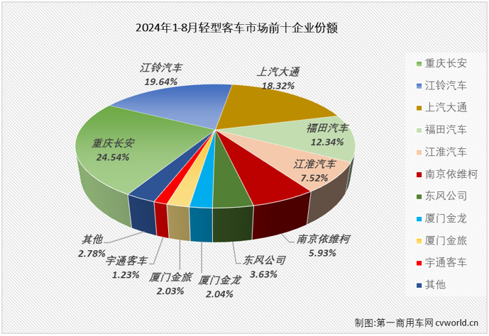 【第一商用車網(wǎng) 原創(chuàng)】2024年前8個月，輕客市場走出“5連增”+“3連降”的走勢，8月過后累計銷量同比增長7%，增量僅有1萬余輛，市場前景變得很難預(yù)測。