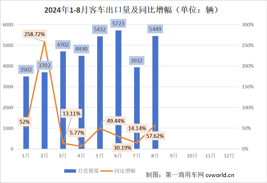 【第一商用車網(wǎng) 原創(chuàng)】客車出口市場(chǎng)在7月短暫“減速”之后，8月再度實(shí)現(xiàn)環(huán)同比大漲。