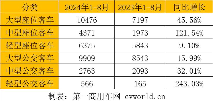 【第一商用車網(wǎng) 原創(chuàng)】客車出口市場在7月短暫“減速”之后，8月再度實現(xiàn)環(huán)同比大漲。