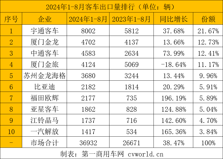 【第一商用車網(wǎng) 原創(chuàng)】客車出口市場在7月短暫“減速”之后，8月再度實(shí)現(xiàn)環(huán)同比大漲。