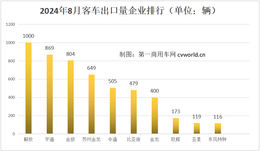 【第一商用車網(wǎng) 原創(chuàng)】客車出口市場(chǎng)在7月短暫“減速”之后，8月再度實(shí)現(xiàn)環(huán)同比大漲。