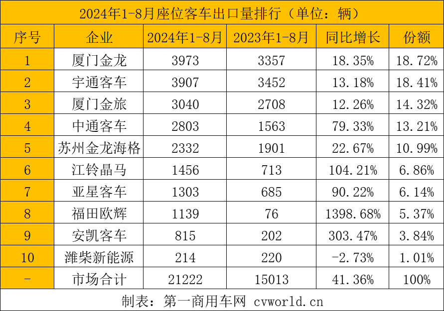 【第一商用車網(wǎng) 原創(chuàng)】客車出口市場在7月短暫“減速”之后，8月再度實現(xiàn)環(huán)同比大漲。