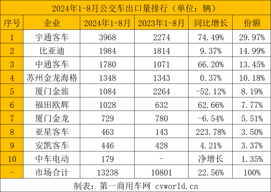 【第一商用車網(wǎng) 原創(chuàng)】客車出口市場(chǎng)在7月短暫“減速”之后，8月再度實(shí)現(xiàn)環(huán)同比大漲。