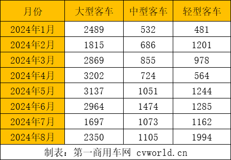 【第一商用車網(wǎng) 原創(chuàng)】客車出口市場(chǎng)在7月短暫“減速”之后，8月再度實(shí)現(xiàn)環(huán)同比大漲。