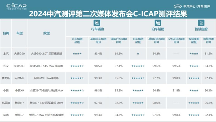 9月19日，中汽中心汽車測(cè)評(píng)管理中心（以下簡(jiǎn)稱“中汽測(cè)評(píng)”）在天津舉行2024第二次媒體發(fā)布會(huì)，匯聚了來(lái)自汽車企業(yè)和權(quán)威媒體的120余位代表。