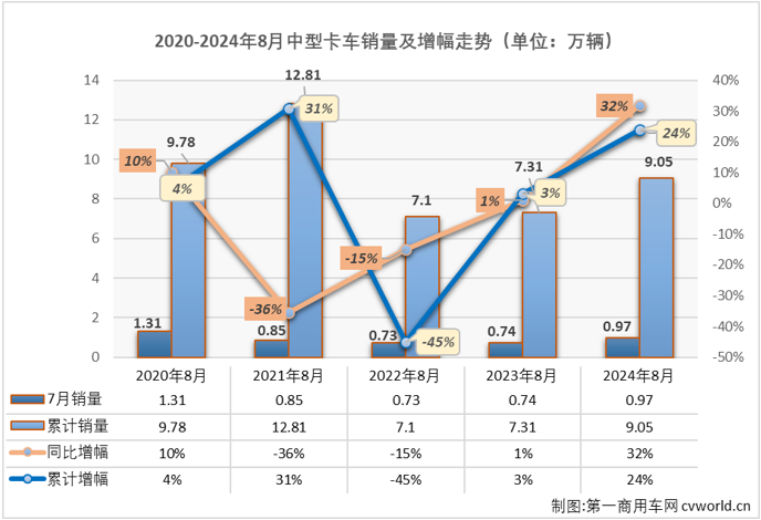 【第一商用車網(wǎng) 原創(chuàng)】2024年以來(lái)，我國(guó)中卡市場(chǎng)表現(xiàn)比前兩年好看了許多，前7個(gè)月平均銷量達(dá)到1.16萬(wàn)輛，并多次成為卡車市場(chǎng)最佳細(xì)分市場(chǎng)。8月份，卡車市場(chǎng)整體銷量同比繼續(xù)出現(xiàn)下滑，而中卡市場(chǎng)的良好表現(xiàn)還在繼續(xù)。