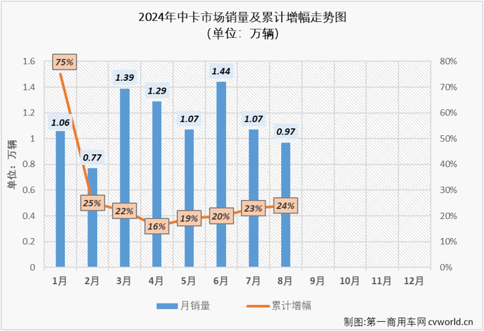 【第一商用車網(wǎng) 原創(chuàng)】2024年以來，我國中卡市場表現(xiàn)比前兩年好看了許多，前7個月平均銷量達到1.16萬輛，并多次成為卡車市場最佳細分市場。8月份，卡車市場整體銷量同比繼續(xù)出現(xiàn)下滑，而中卡市場的良好表現(xiàn)還在繼續(xù)。