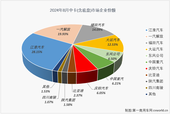 【第一商用車(chē)網(wǎng) 原創(chuàng)】2024年以來(lái)，我國(guó)中卡市場(chǎng)表現(xiàn)比前兩年好看了許多，前7個(gè)月平均銷(xiāo)量達(dá)到1.16萬(wàn)輛，并多次成為卡車(chē)市場(chǎng)最佳細(xì)分市場(chǎng)。8月份，卡車(chē)市場(chǎng)整體銷(xiāo)量同比繼續(xù)出現(xiàn)下滑，而中卡市場(chǎng)的良好表現(xiàn)還在繼續(xù)。