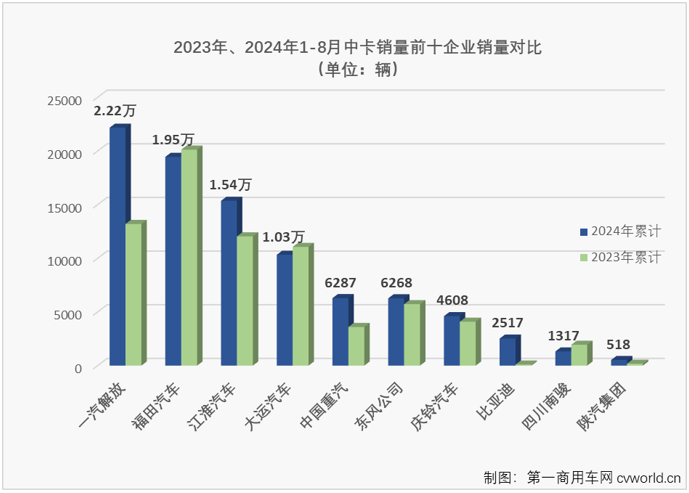 【第一商用車網(wǎng) 原創(chuàng)】2024年以來，我國中卡市場表現(xiàn)比前兩年好看了許多，前7個月平均銷量達到1.16萬輛，并多次成為卡車市場最佳細分市場。8月份，卡車市場整體銷量同比繼續(xù)出現(xiàn)下滑，而中卡市場的良好表現(xiàn)還在繼續(xù)。