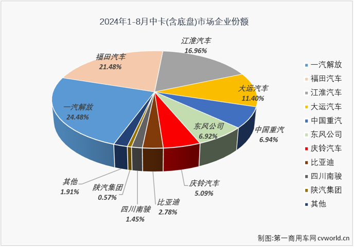 【第一商用車網(wǎng) 原創(chuàng)】2024年以來，我國中卡市場表現(xiàn)比前兩年好看了許多，前7個月平均銷量達到1.16萬輛，并多次成為卡車市場最佳細分市場。8月份，卡車市場整體銷量同比繼續(xù)出現(xiàn)下滑，而中卡市場的良好表現(xiàn)還在繼續(xù)。