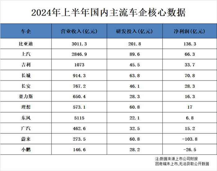 A級家轎價格下探至6、7萬元；曾經(jīng)20萬起步的主流B級車，如今只要12萬元就能入手；即使是BBA等豪華品牌，也開始降價促銷換銷量。買車更便宜了，是當(dāng)下車市的共識。統(tǒng)計數(shù)據(jù)顯示，與2022年同期相比，燃油車成交均價下降了1.02萬，新能源汽車成交均價下降了將近0.89萬元，混動車型成交均價下降2.51萬元